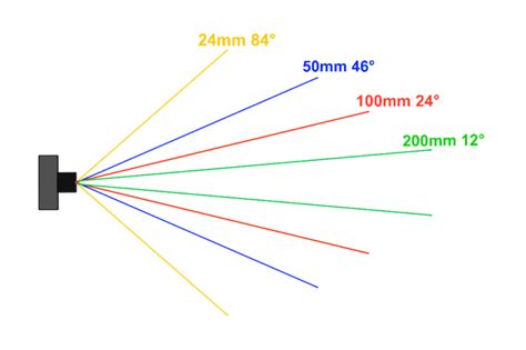 画角 意味|画角とは？カメラレンズの画角による違いと用途に合わせた使い。